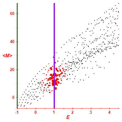 Peres lattice <M>